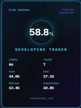 Actual Risk Marshal Discipline Card showing a developing trader score of 58.8, seven recorded trades and four discipline scores
