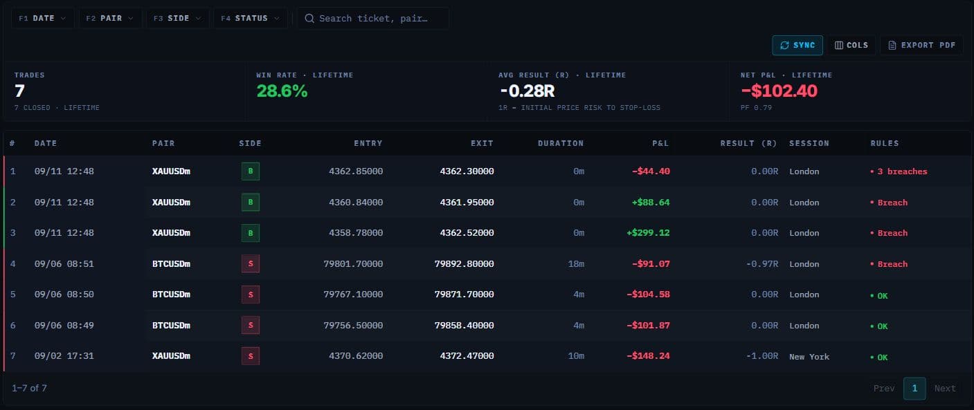 Actual desktop trade journal showing MT5 trades, realised R results and rule breaches